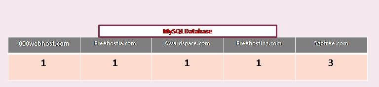 MySQL Database