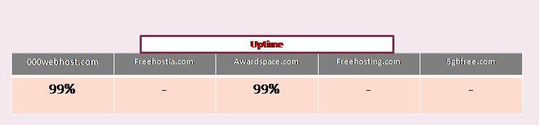 Uptime