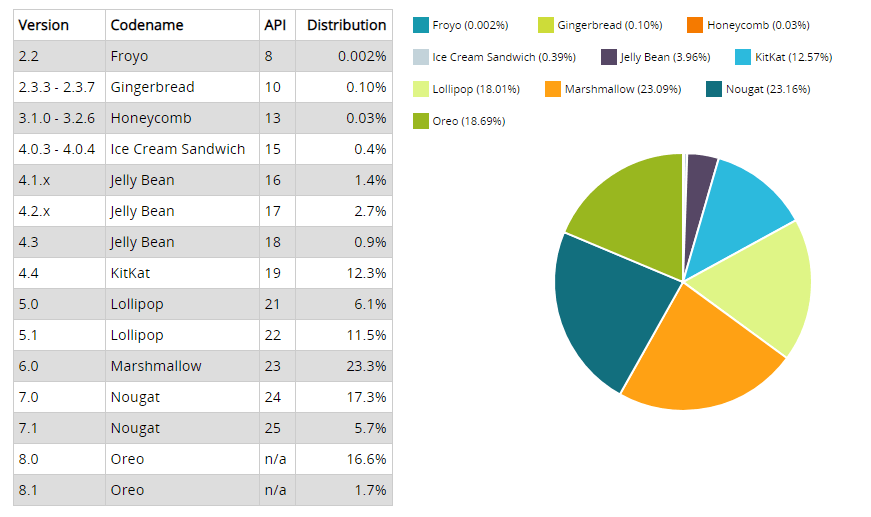 Android OS market share